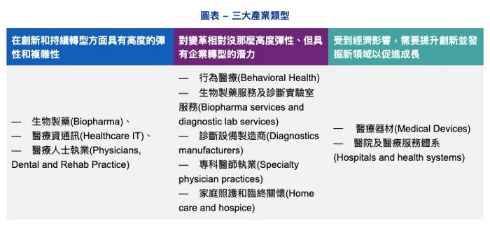 此為 KPMG 《2021年醫療照護和生技投資前景展望》報告中圖片