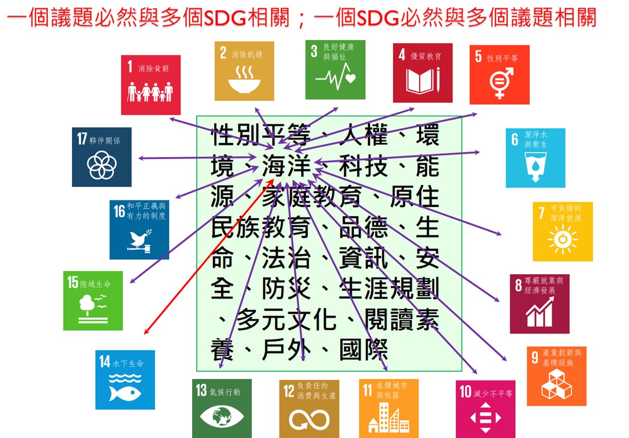 SDGs的17個目標是多對多的關係 (葉欣誠老師 提供)
