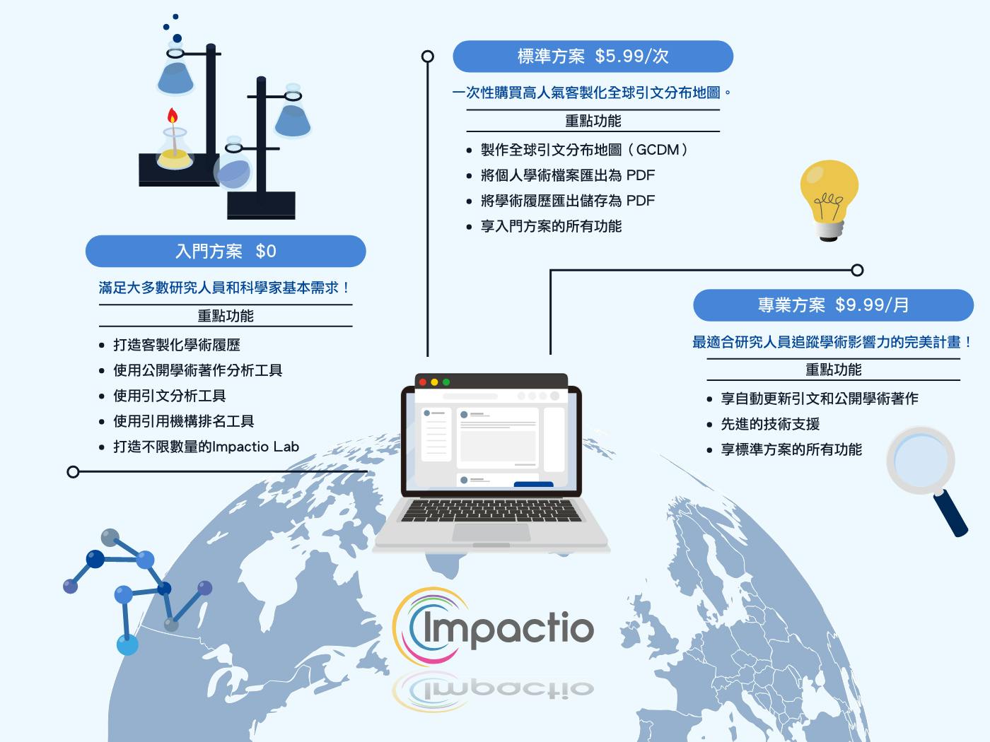 Impactio 入門方案、標準方案、專業方案 3 種方案比較圖