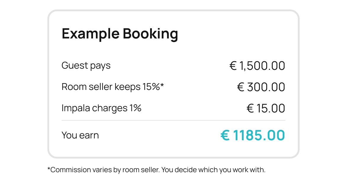 Example booking. Guest pays €1,500 - Room seller keeps 15% €300 (commission varies by room selller. You decide which you work with) - Impala charges 1% €15