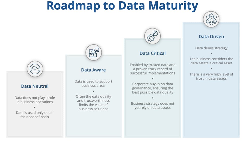 Roadmap to Data Maturity