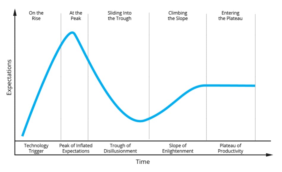 Hype Curve graph