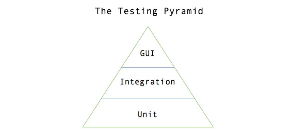 The Testing Pyramid