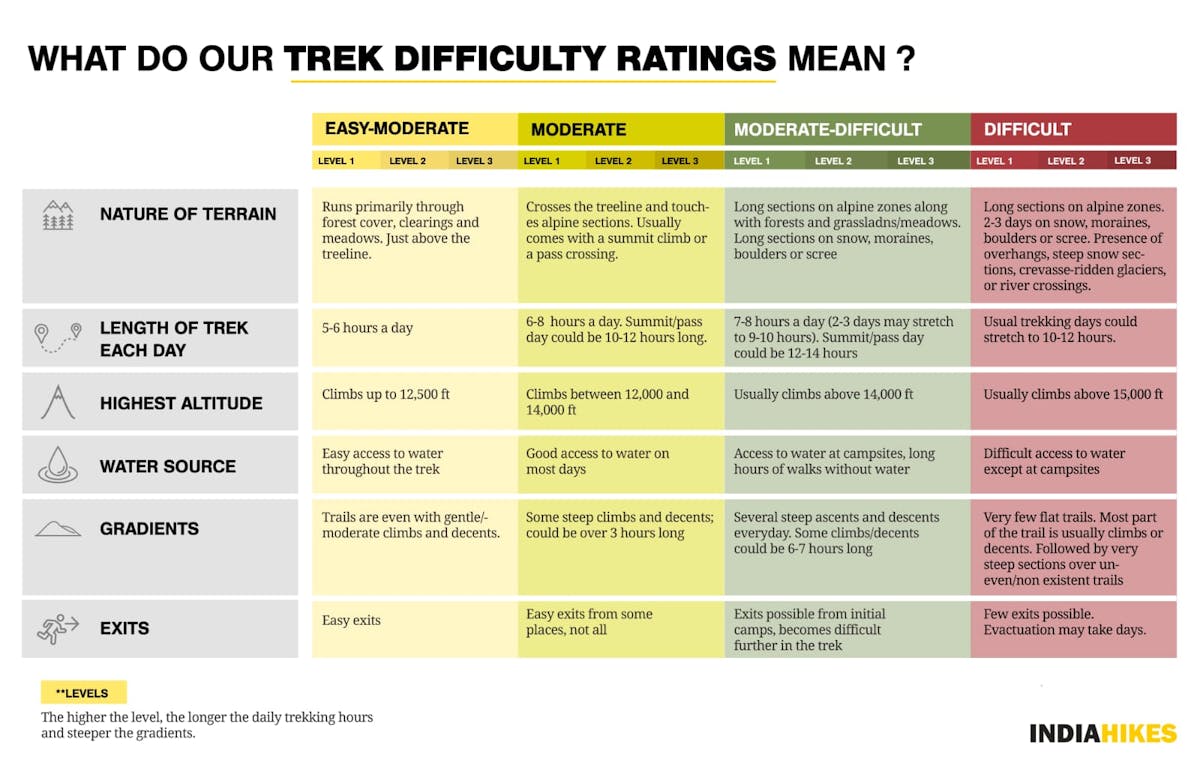 beach trek difficulty level