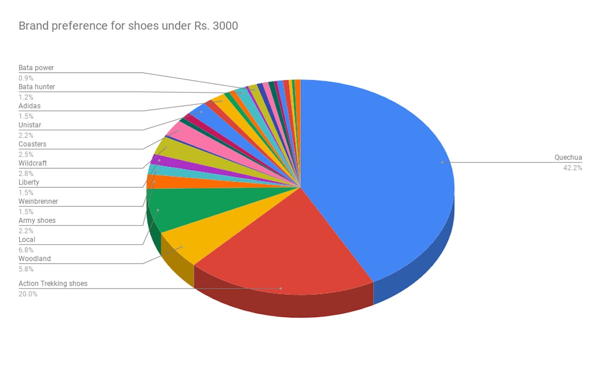 Shoes - Trekking Shoes - Shoes with good grip - Trekking shoes with good grip- Comfortable trekking shoes - comfort shoes - comfortable hike shoes - Hike shoes - waterproof shoes - water resistant shoes - Indiahikes