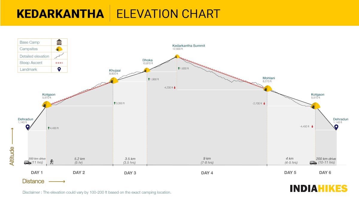 Kedarkantha Elevation Chart Altitude Indiahikes