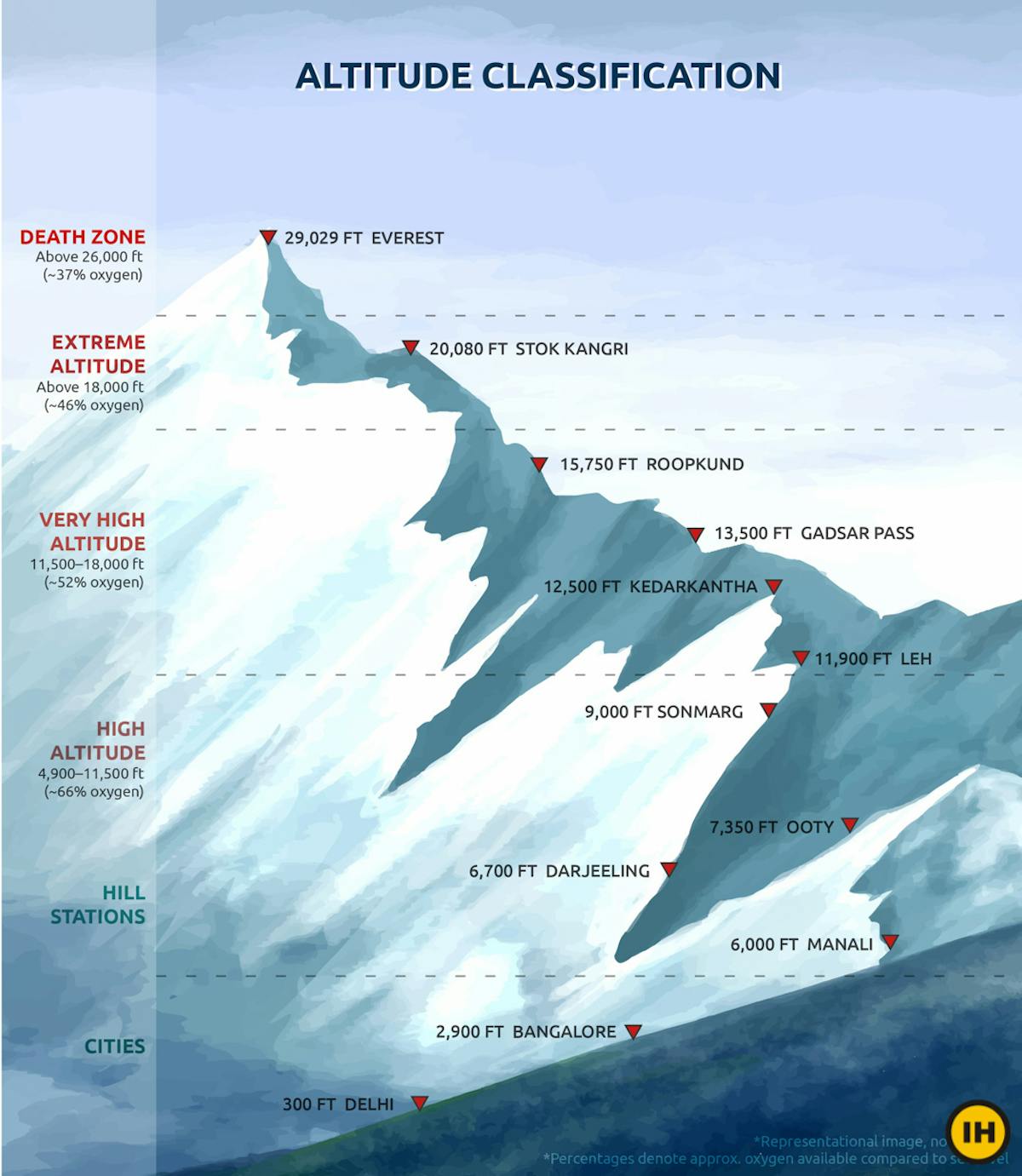 Altitude classification, oxygen concentration