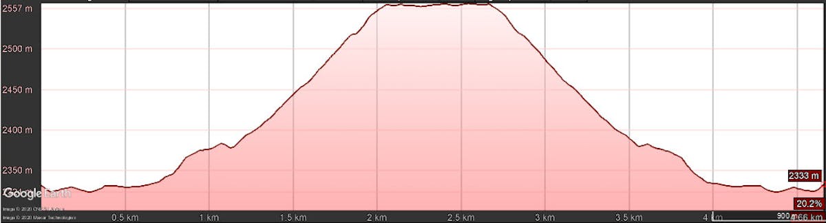 Ajan-top-elevation-graph-indiahikes-archives