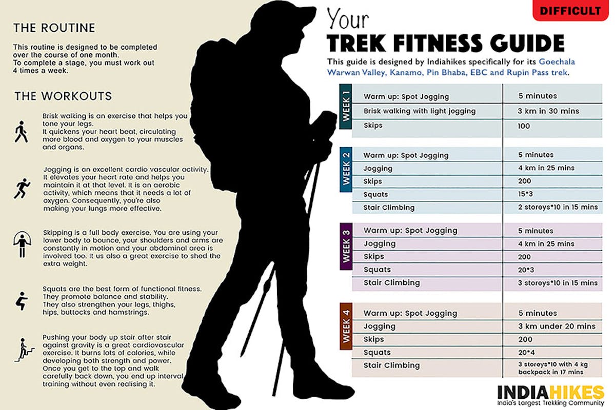 Fitness chart for difficult treks