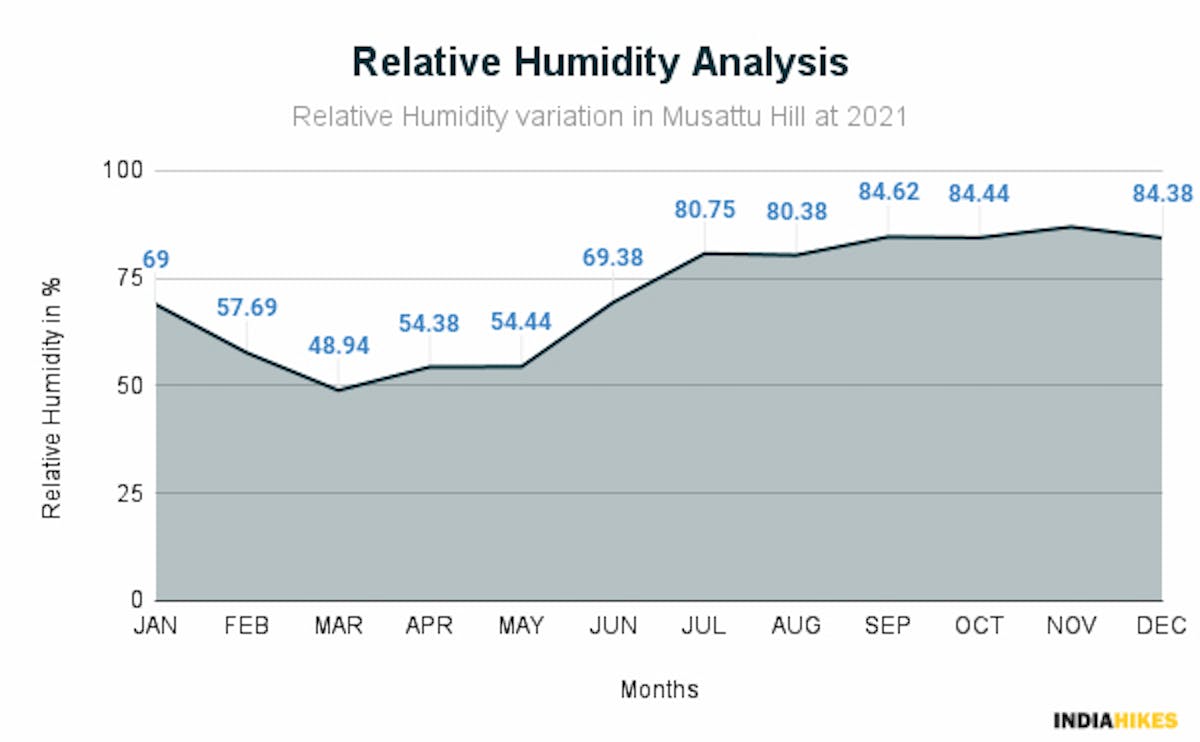Humidity Chart - Musattu Hill - Indiahikes - Ajay Vignesh