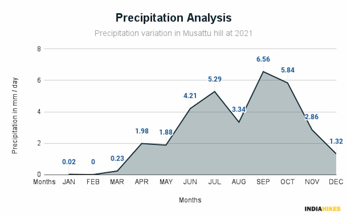 Precipitation Chart - Musattu Hill - Indiahikes - Ajay Vignesh