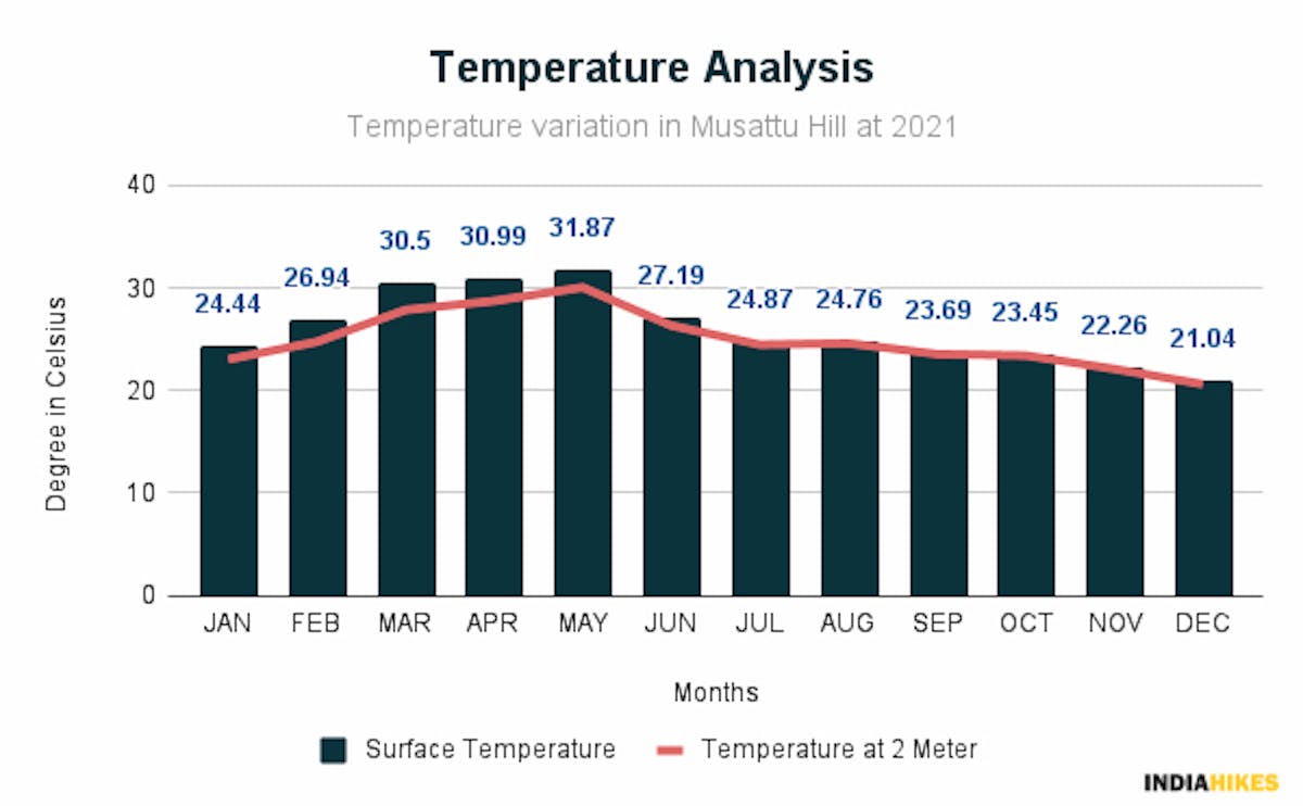 Temperature Chart - Musattu Hill - Indiahikes - Ajay Vignesh