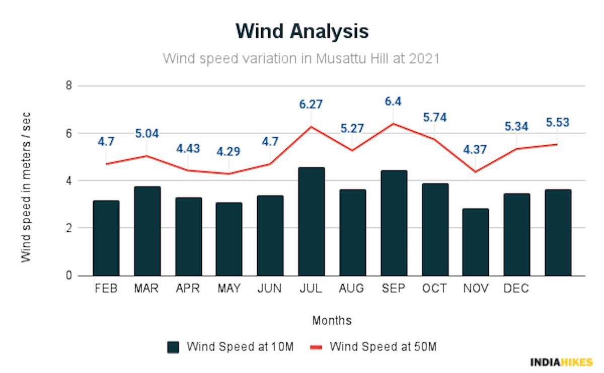 Wind Analysis - Musattu Hill - Indiahikes - Ajay Vignesh