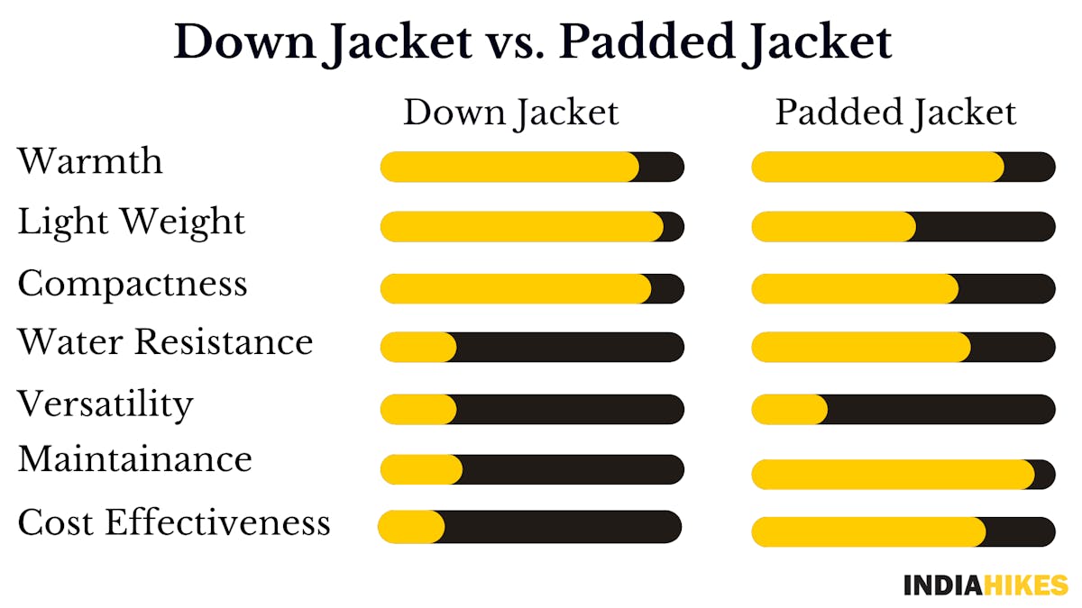 down jacket vs padded jacket, comparision, infographic, chart