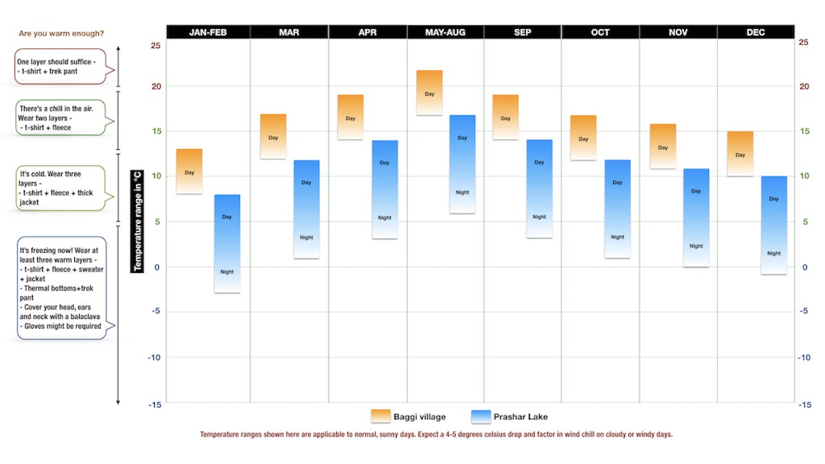 Temperature Map-Prashar Lake Trek