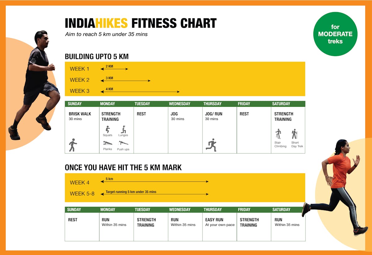 Fitness Chart - Moderate - Indiahikes