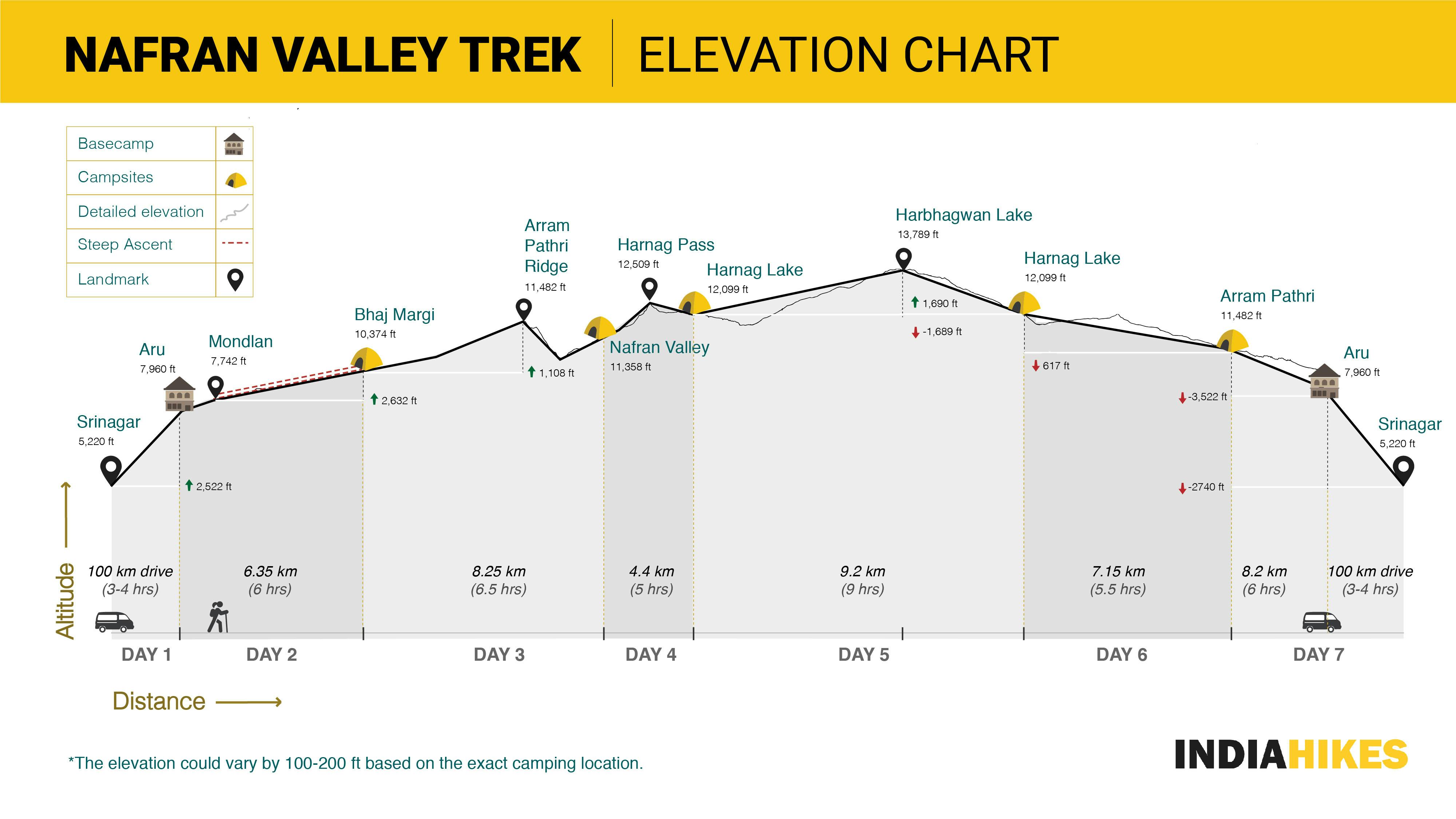 indiahikes nafran valley trek