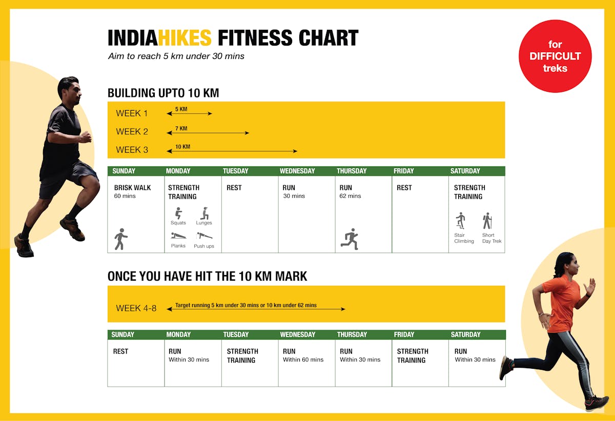 Fitness Chart - Difficult - Indiahikes