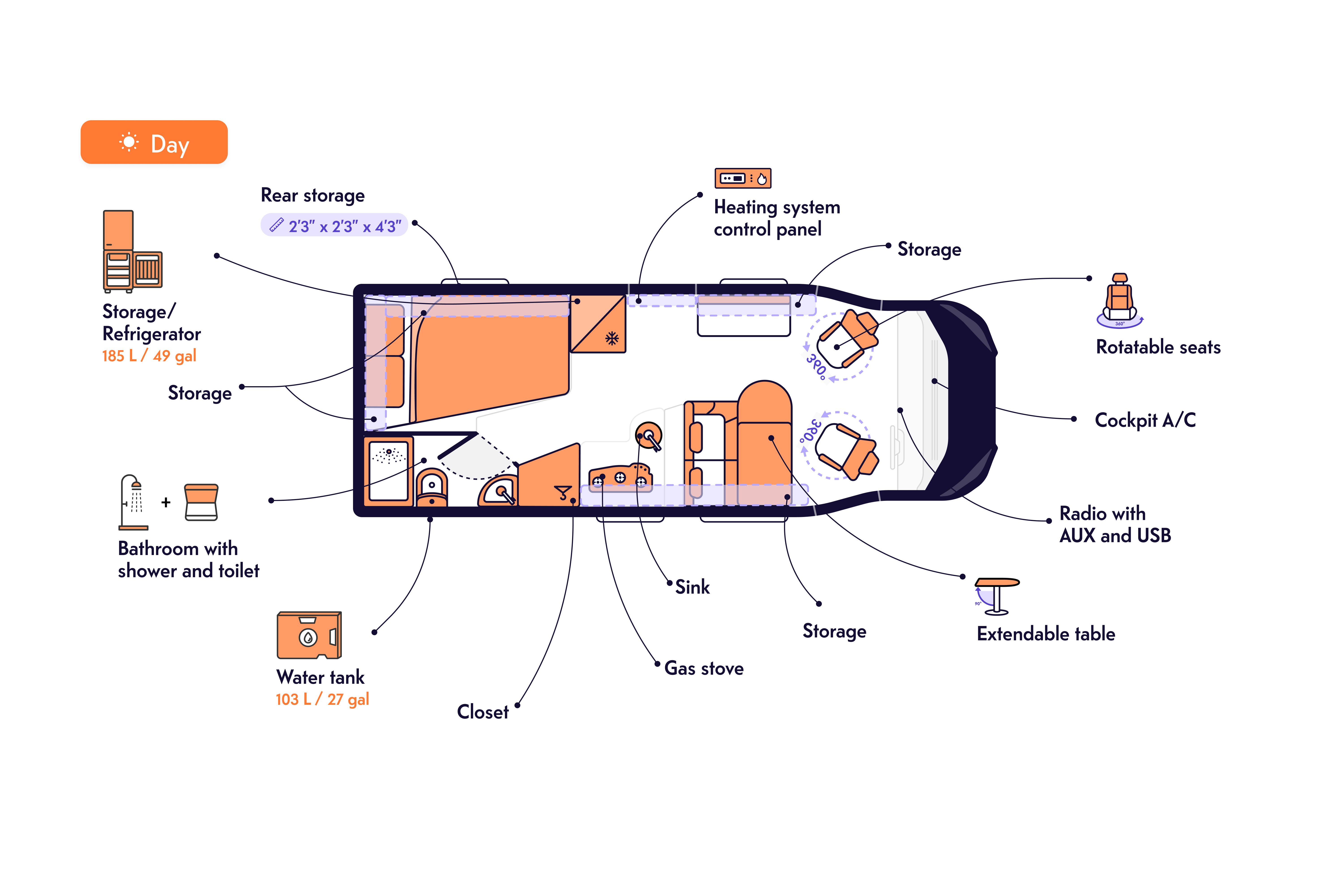 Camper van interior layout diagram showing kitchen, bathroom, storage, beds, water tank, rotatable seats, and table.