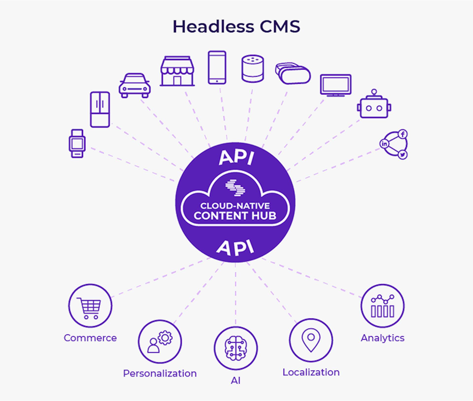 Headless CMS Omnichannel Content Delivery