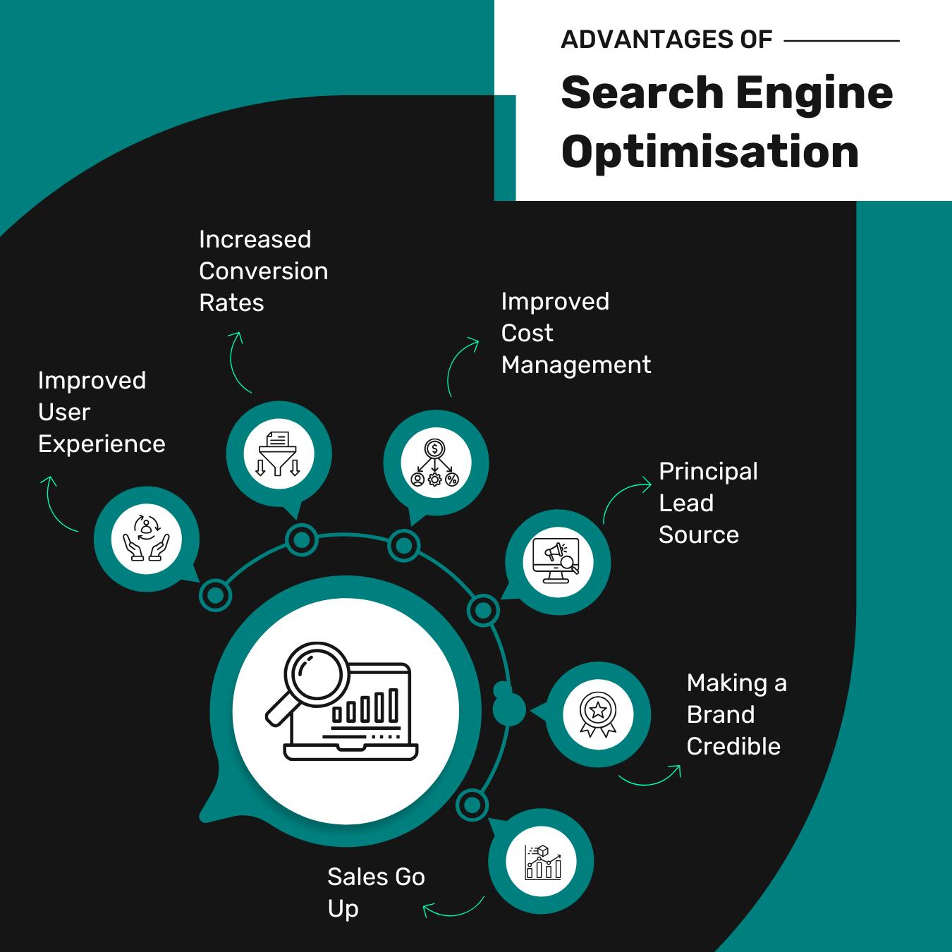 SEO | Search Engine Optimisation