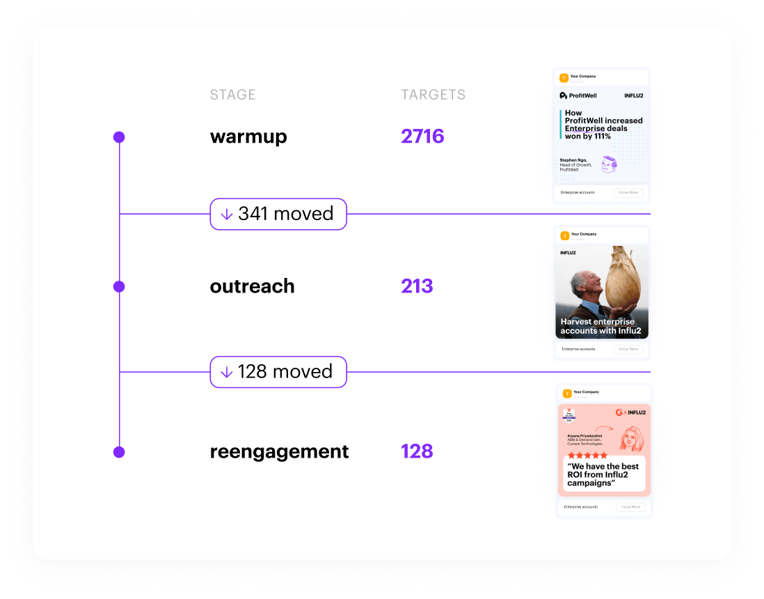 Buyers' journeys
