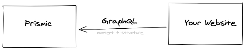 Decoupled CMS architecture
