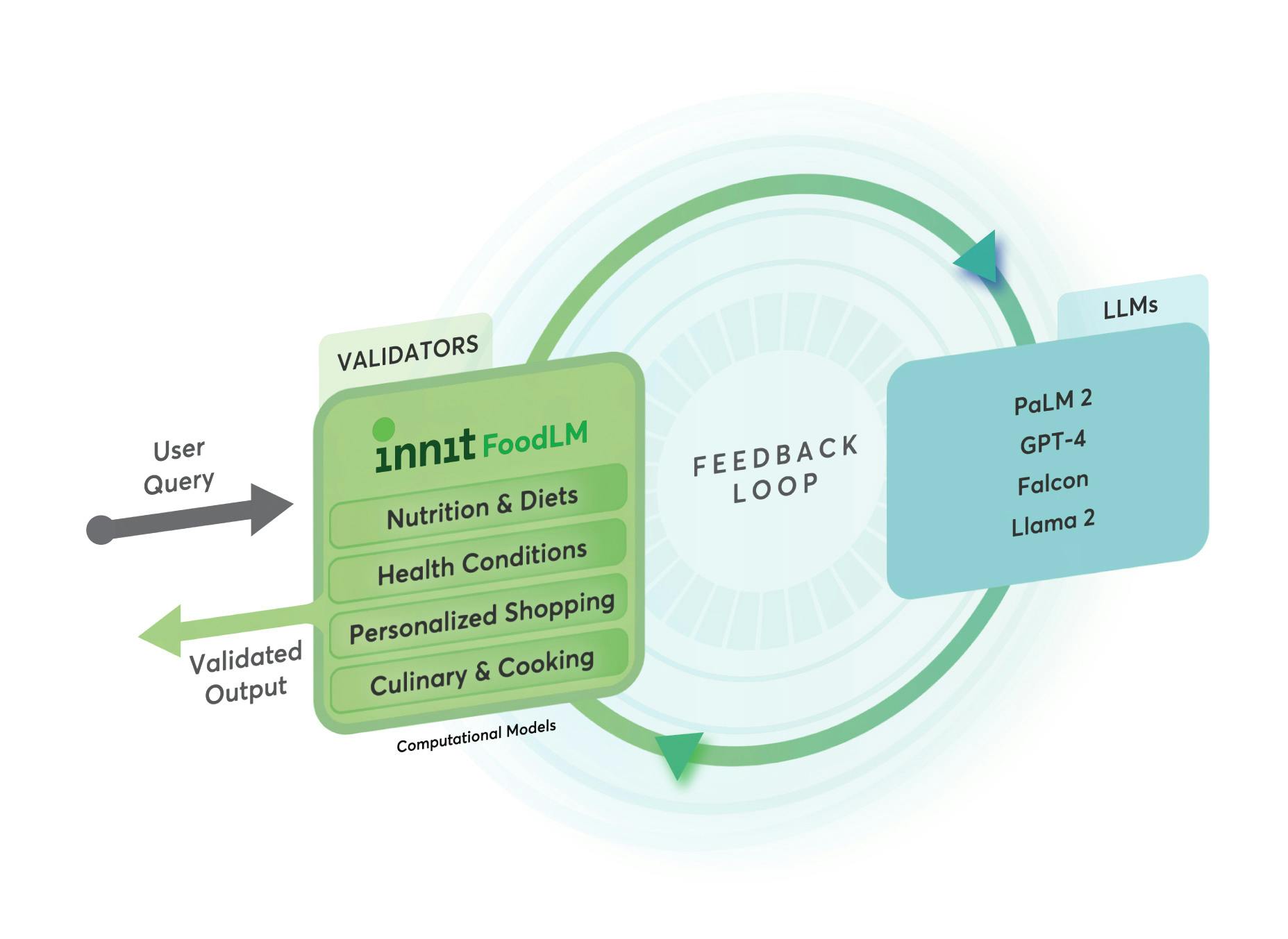 innit feedback loop
