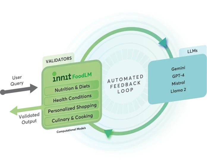Innit Unveils Validators for Personalized Food Intelligence