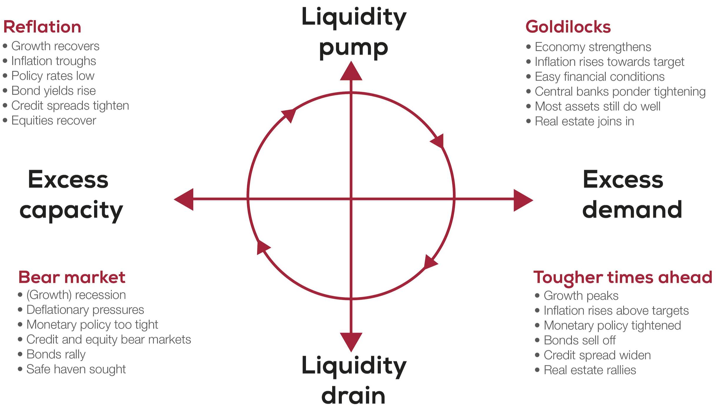 Economic Cycles - Asset Allocation