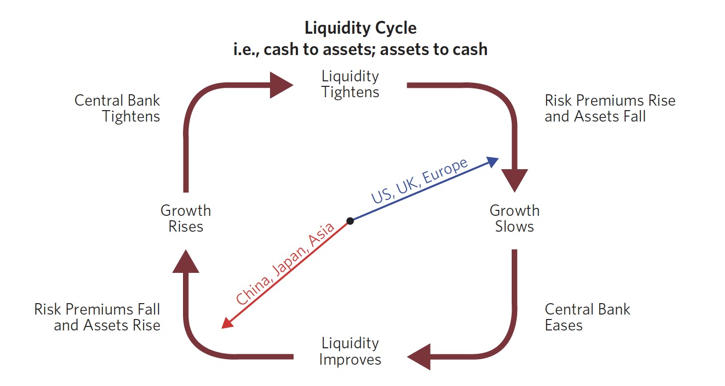 The Liquidity Cycle - Cash to Assets and Assets to Cash