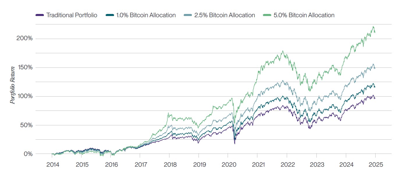 BTC in a Traditional 60:40 Portfolio