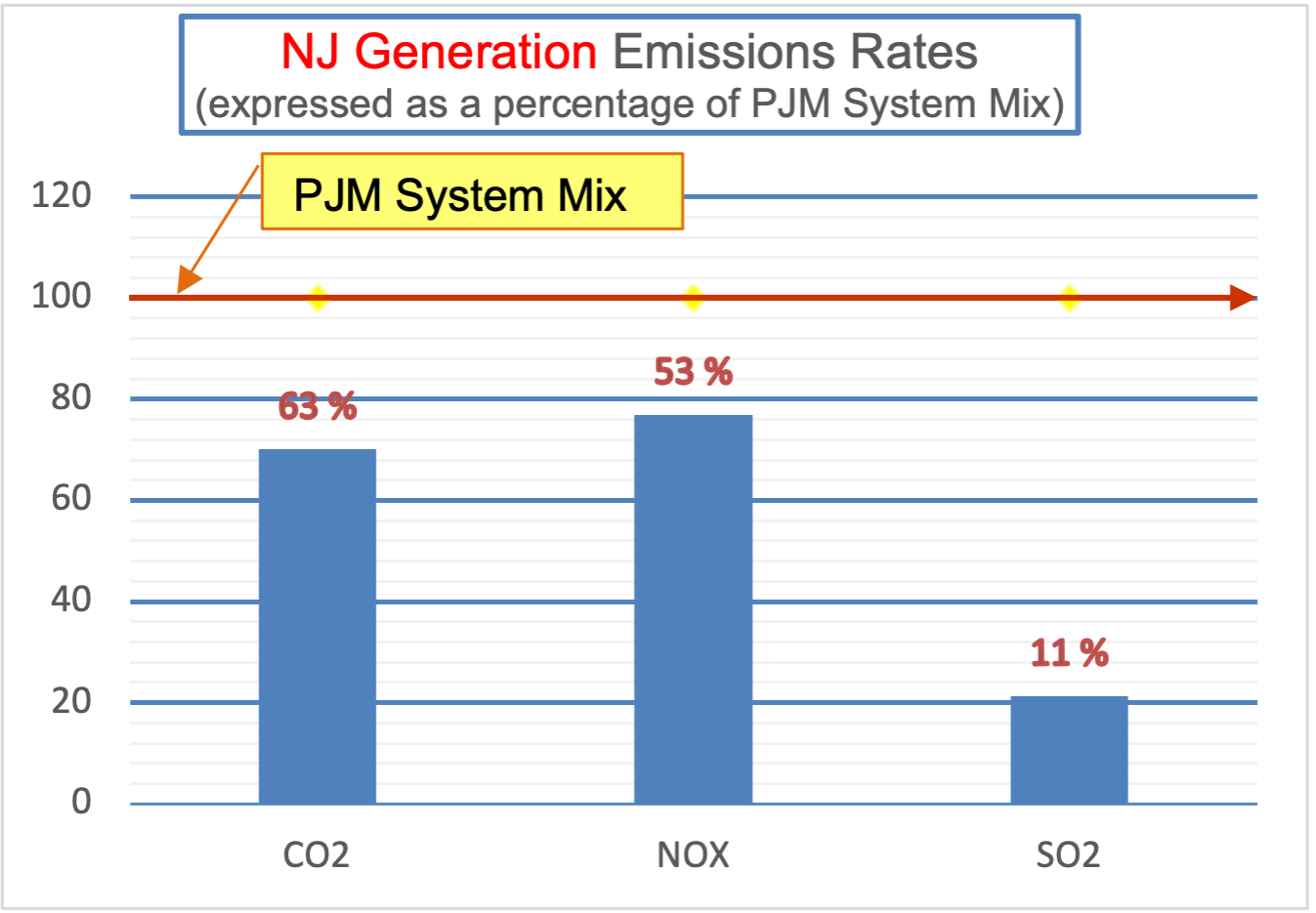 NJ Generation Emissions Rate