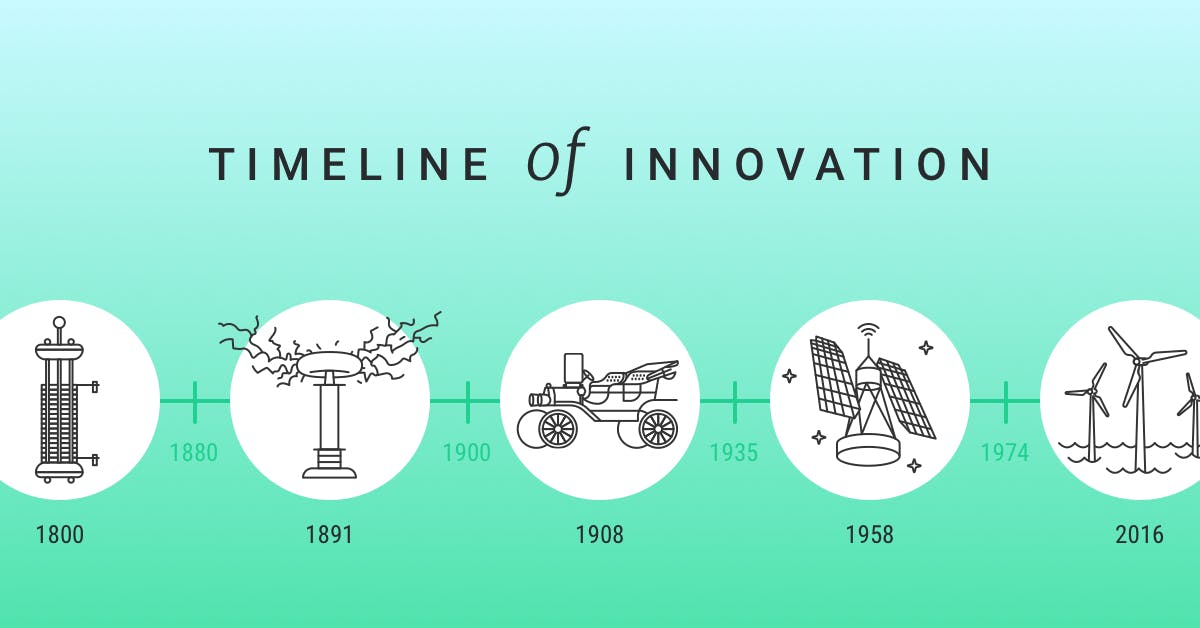 History of Renewable Energy Timeline | Inspire Clean Energy