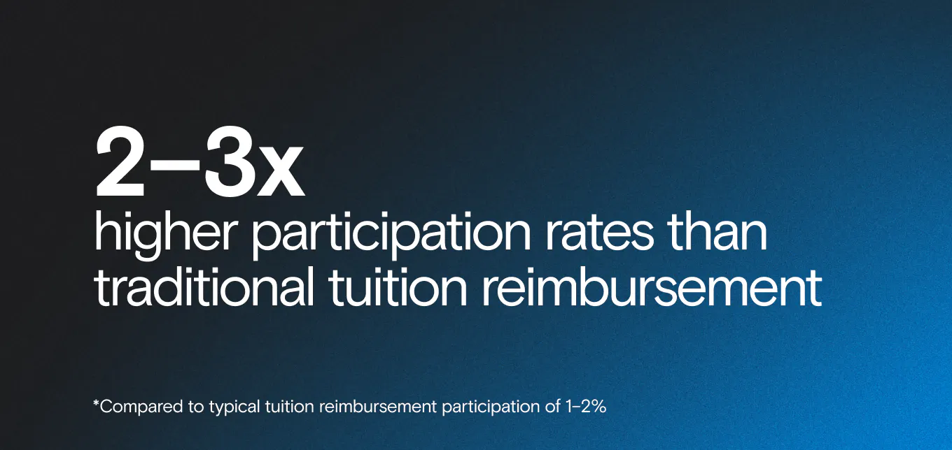 2-3x higher participation rates than traditional tuition reimbursement. Compared to typical tuition reimbursement participation of 1-2%.