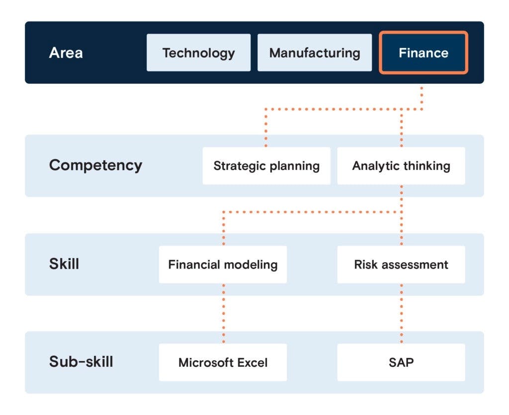 example of a skills taxonomy