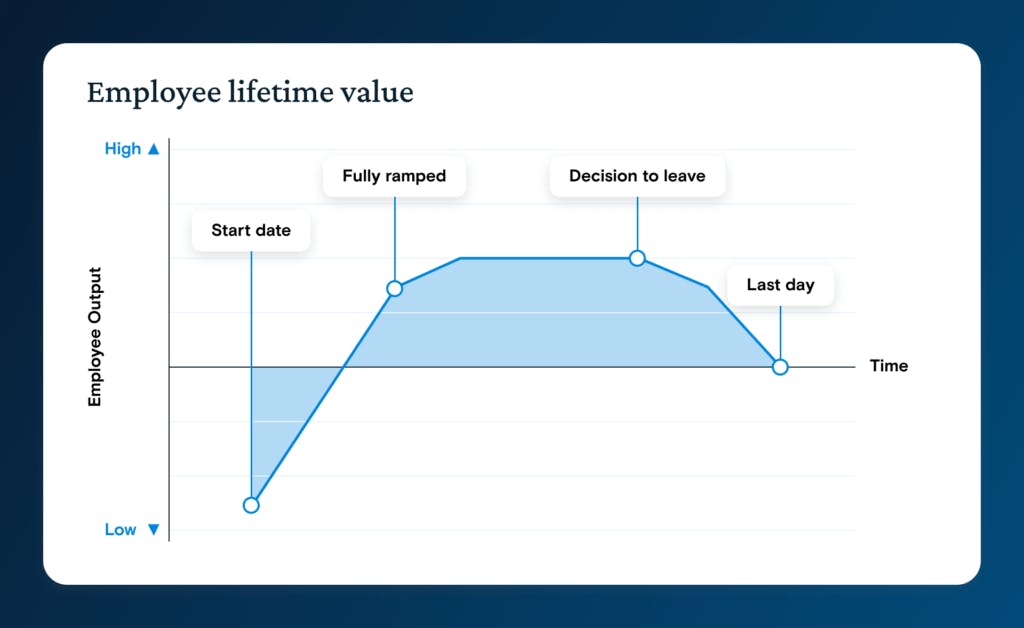 employee lifetime value (ELTV)