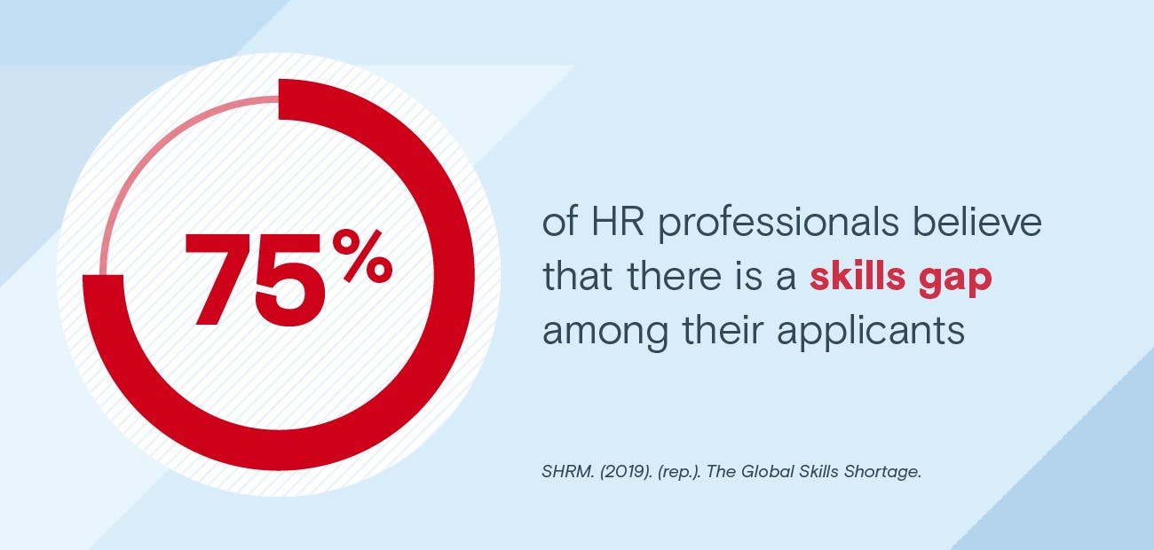 SHRM statistic on skills gaps