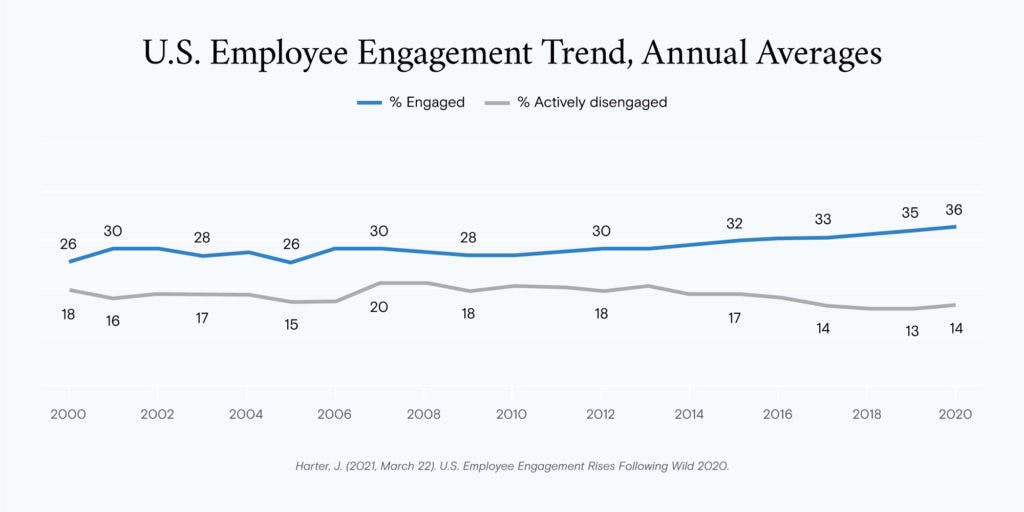 employee engagement figure from gallup