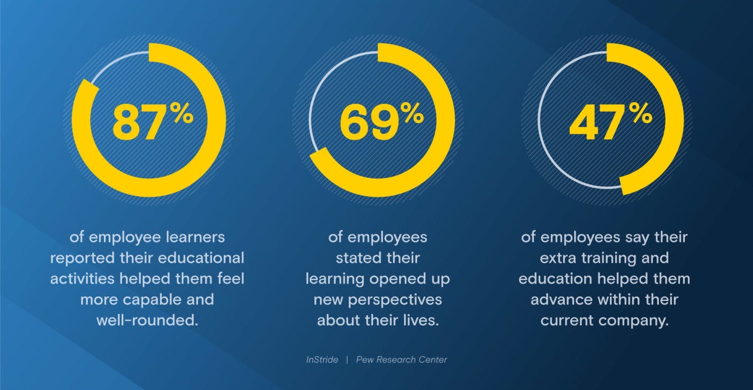 statistics about employee learning and education