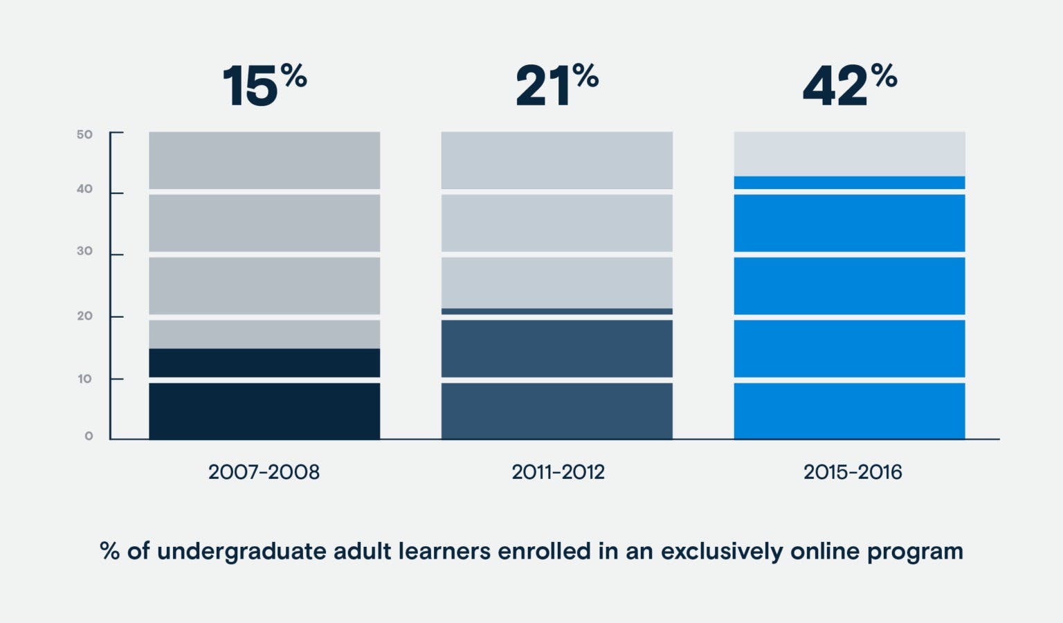 percentage of undergraduate adult learners enrolled in an online program