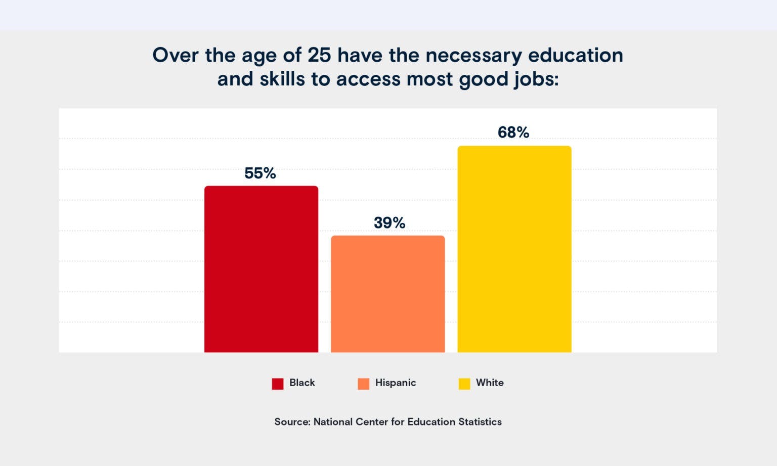 graph showing data about adult learnerst adultl