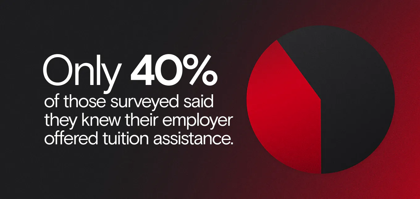 Only 40% of those surveyed said they knew their employer offered tuition assistance.