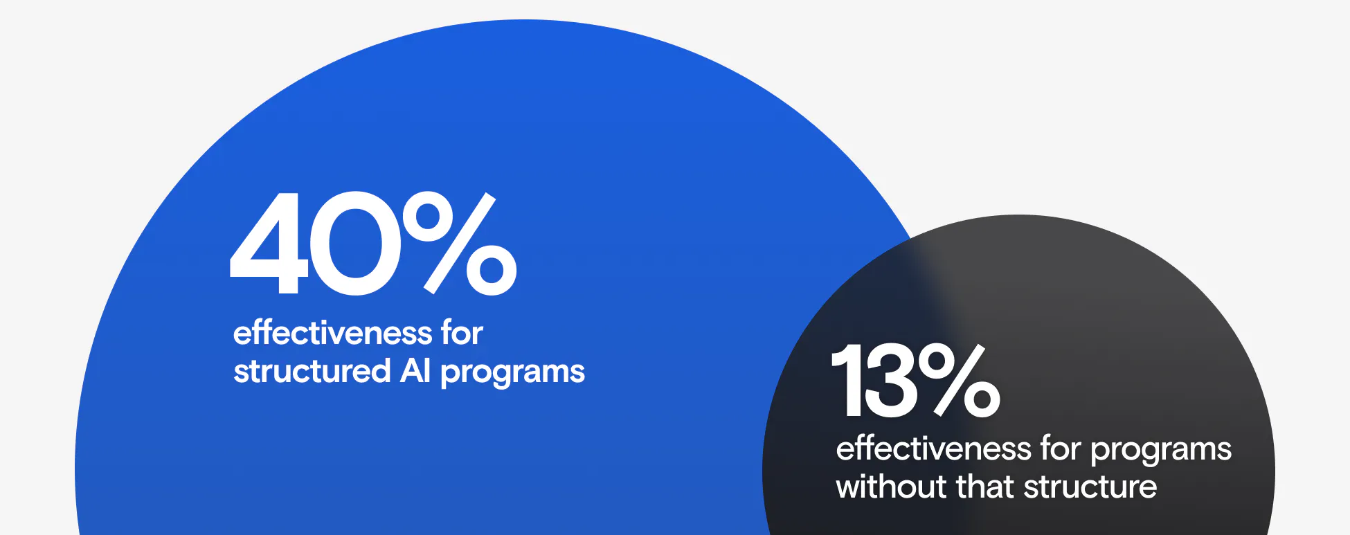 40percent_vs_13percent
