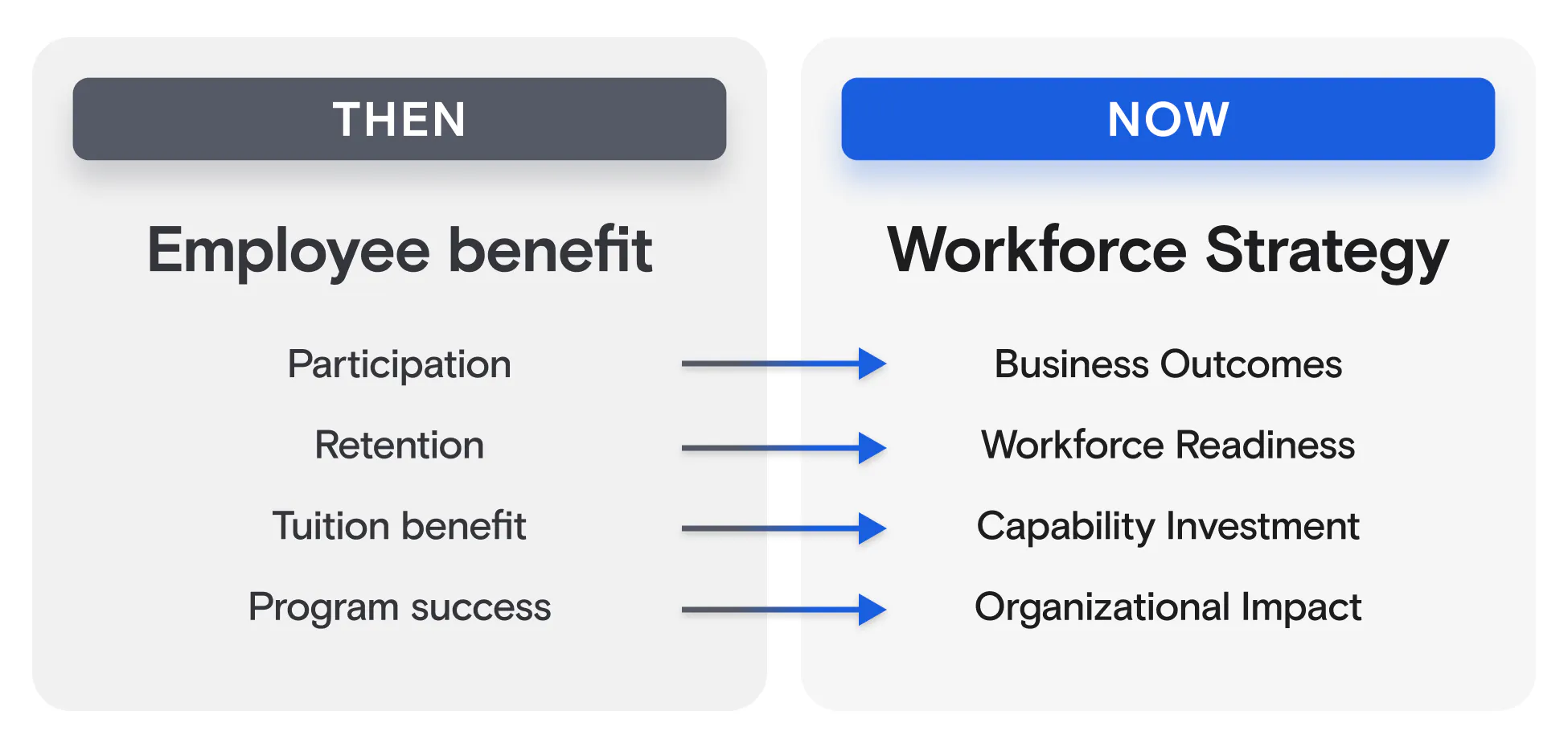 Then vs Now - Employee Programs