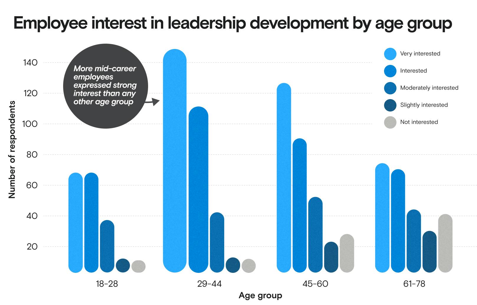 Bar graph showing employer interest in leadership development by age group
