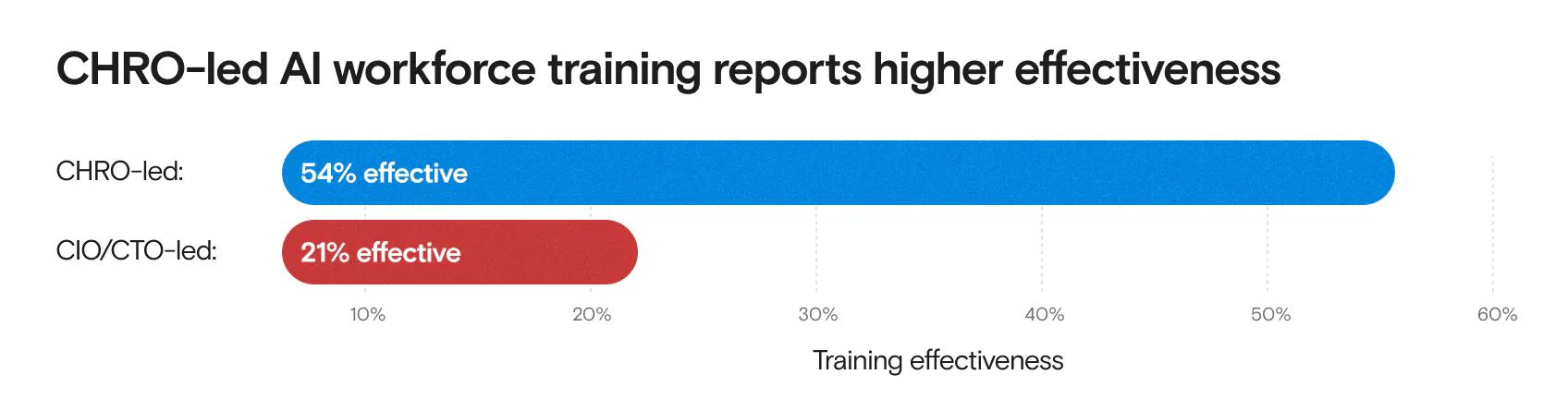 CHRO-led workforce training reports high effectiveness