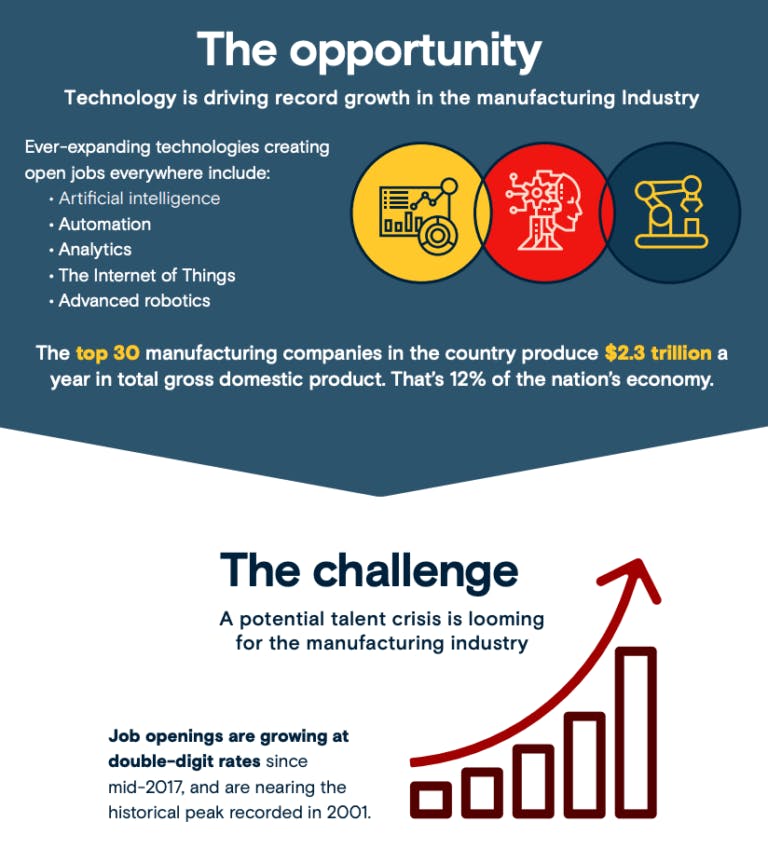 Infographic: Addressing the manufacturing skills crisis with Strategic ...