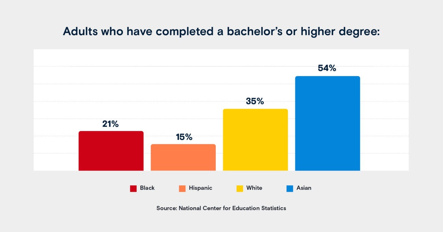 statistic on adults who have completed a bachelor's degree