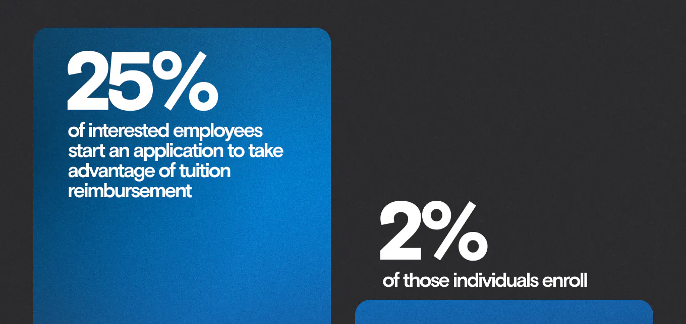 25% of interested employees start an application to take advantage of tuition reimbursement. 2% of those individuals enroll.